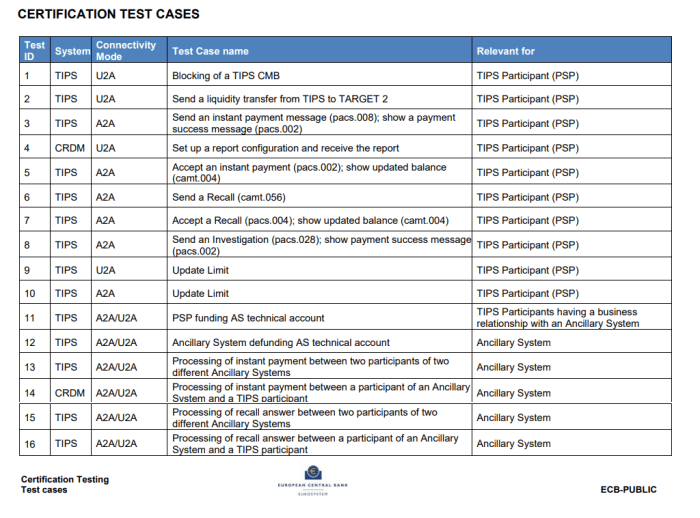 Tips certification test answers 2023