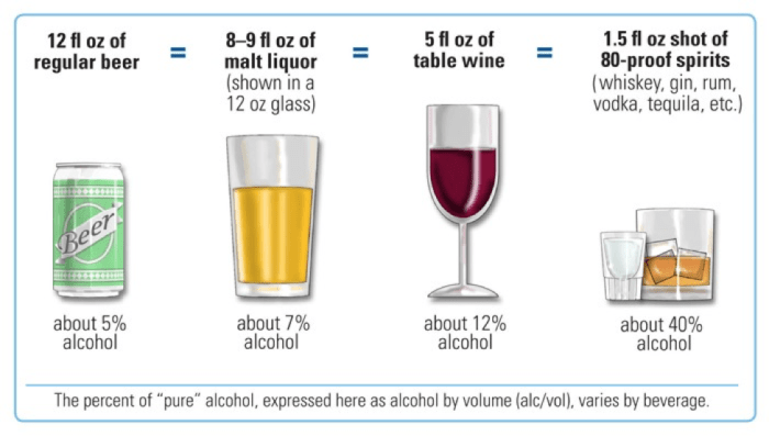 Human body can dispose alcohol 12 ounces beer