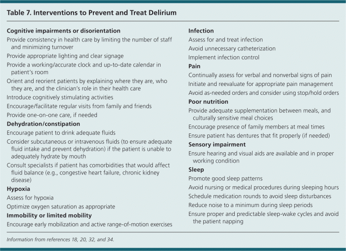 Delirium types prevent assess manage consequences