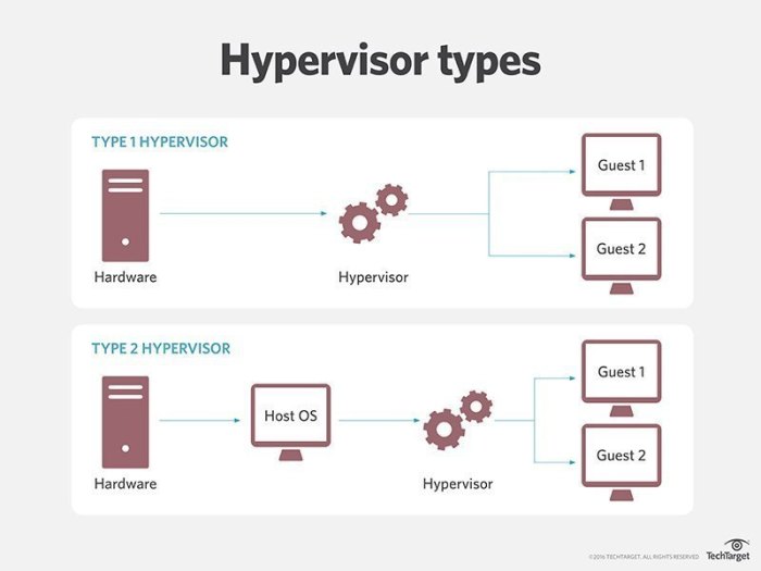 Type 2 hypervisors cannot be used on laptops