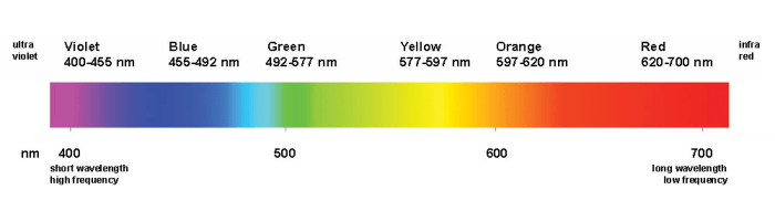 The wavelength of some orange light is 620.0 nm