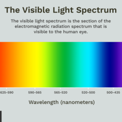 Visible light wavelength spectrum wavelengths nm fiber optic colour red ir vs which range nanometers 850nm energy band has 940nm