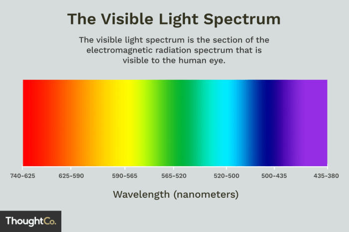 Visible light wavelength spectrum wavelengths nm fiber optic colour red ir vs which range nanometers 850nm energy band has 940nm