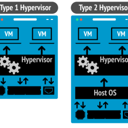 Hypervisor type hypervisors bare metal open source between types type1 difference virtualization foss two