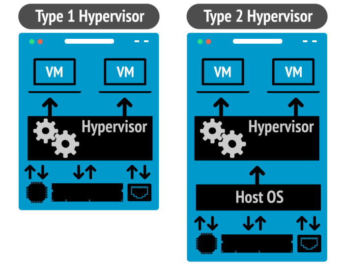 Hypervisor type hypervisors bare metal open source between types type1 difference virtualization foss two